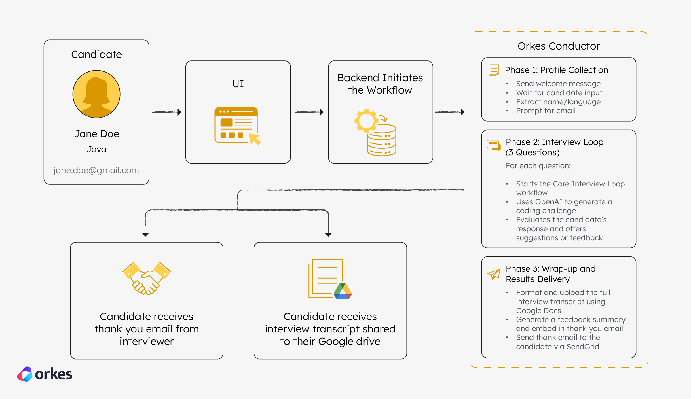 Agentic Interview App flow