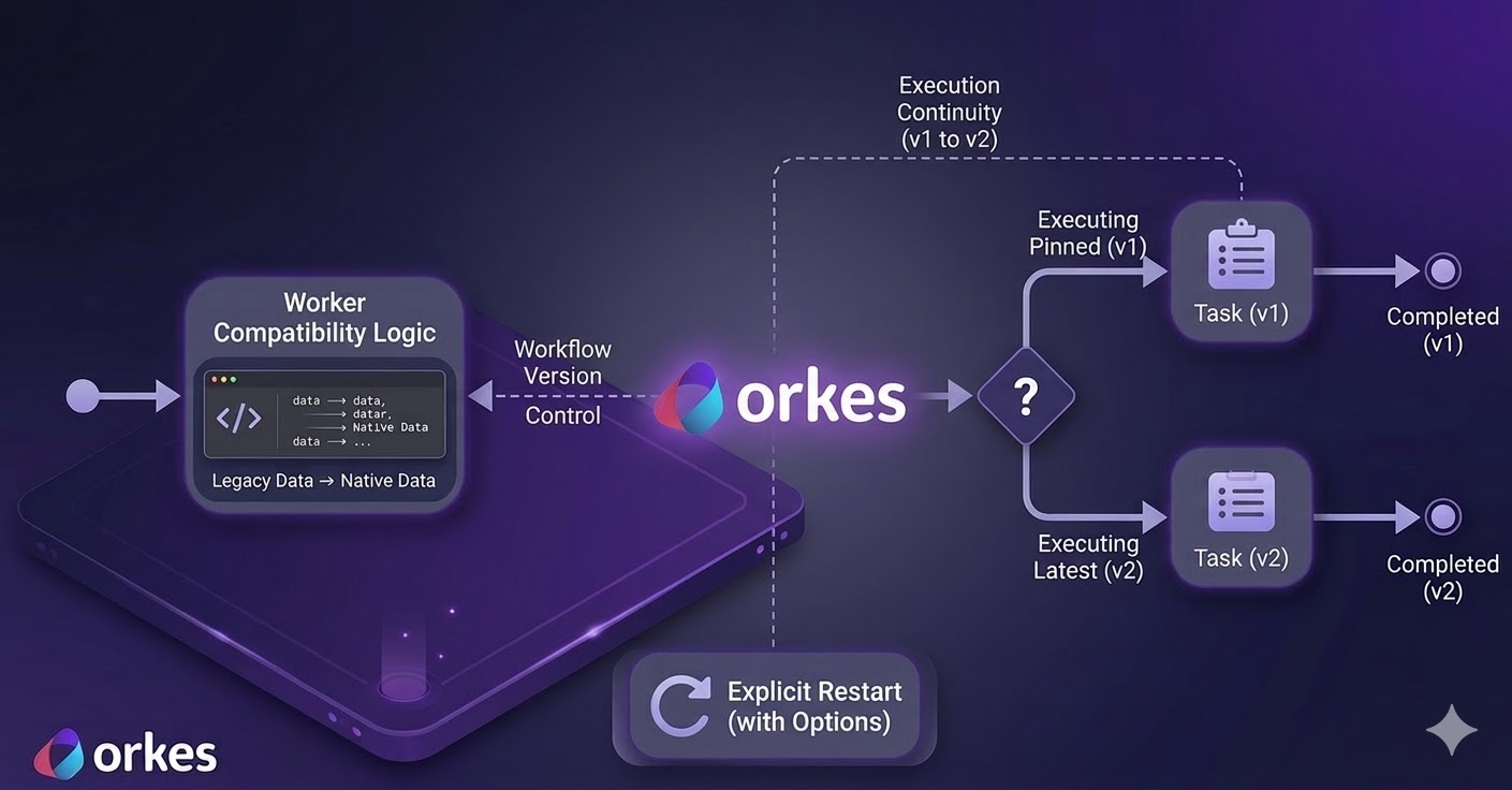 Workflow Versioning and Backward Compatibility: Stop Breaking Long-Running Executions